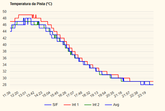Gráfico de temperatura de pista gerado pelo TempChart